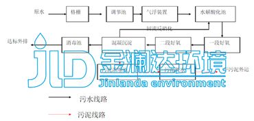 金瀾達(dá)環(huán)境 食品加工廠污水處理設(shè)備選用及工藝流程解析與市容環(huán)境第三方測評咨詢價值